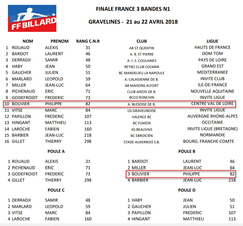 FFB 3 Bandes N1 Finale de France des 21 et 22 04 18 Groupes
