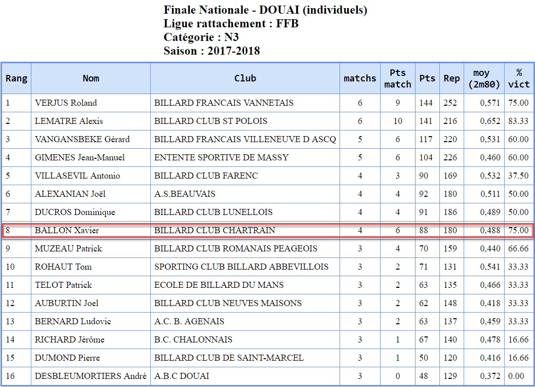 FFB 2017 2018 3 Bandes N3 Finale France Douai Classement