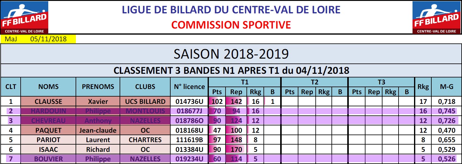 LBCVL 3 Bandes N1 Classement T1 du 04 11 18
