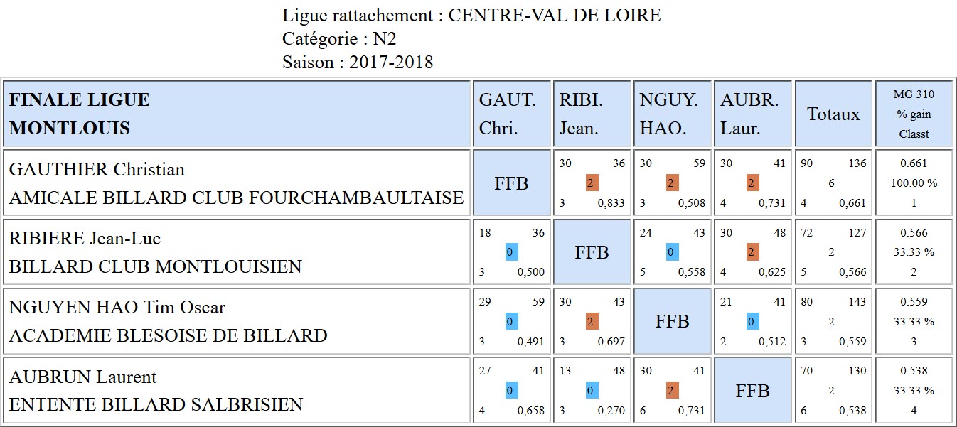 LBCVL 3 Bandes N2 Finale du 25 03 2018 Montlouis