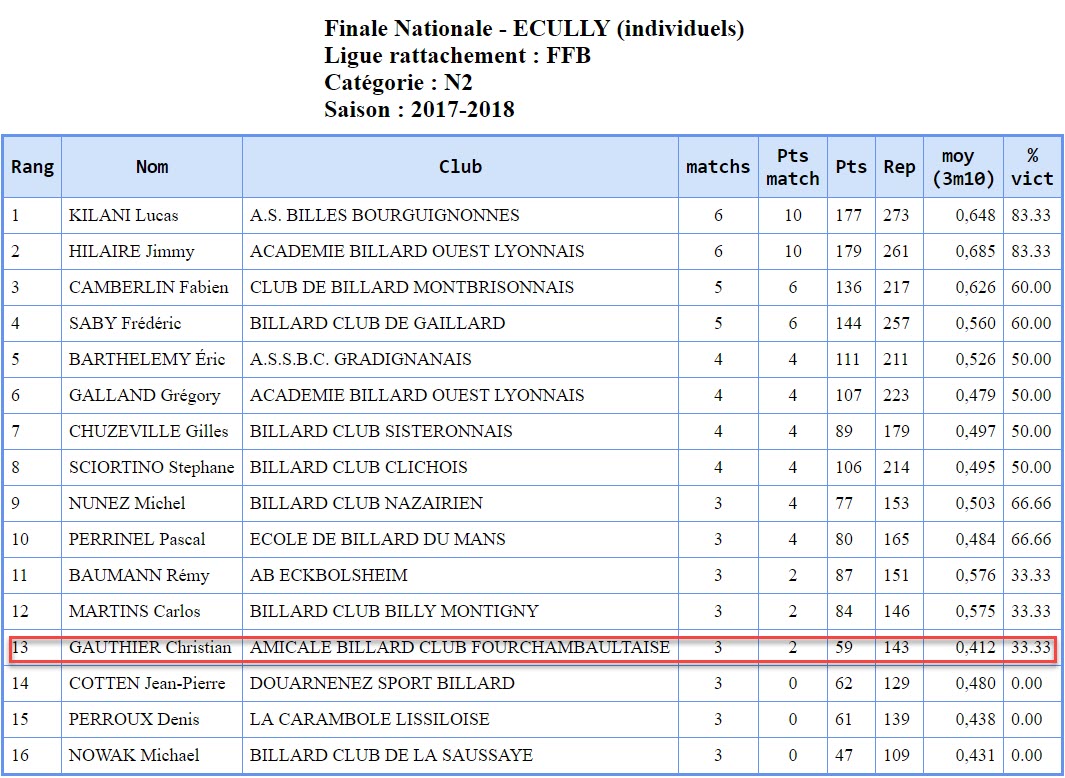 FFB 2017 2018 3 Bandes N2 Finale France Ecully Classement