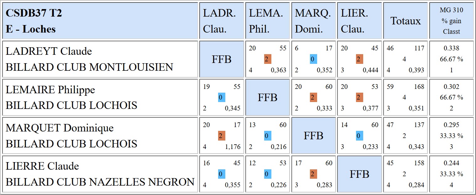 37 3 Bandes R1 Résultats T2 du 07 01 18 Poule E