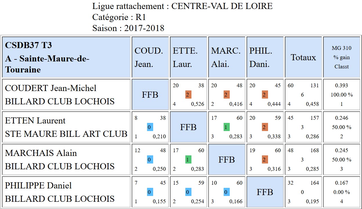 37 3 Bandes R1 Résultats T3 du 28 01 18 Poule A