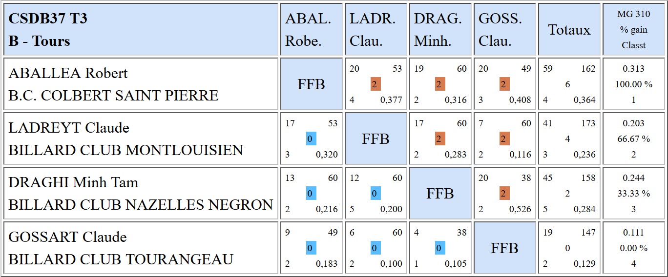 37 3 Bandes R1 Résultats T3 du 28 01 18 Poule B