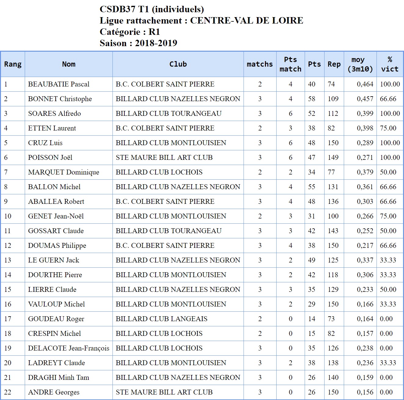 37 3 Bandes R1 Résultats T1 du 04 11 2018 Classement