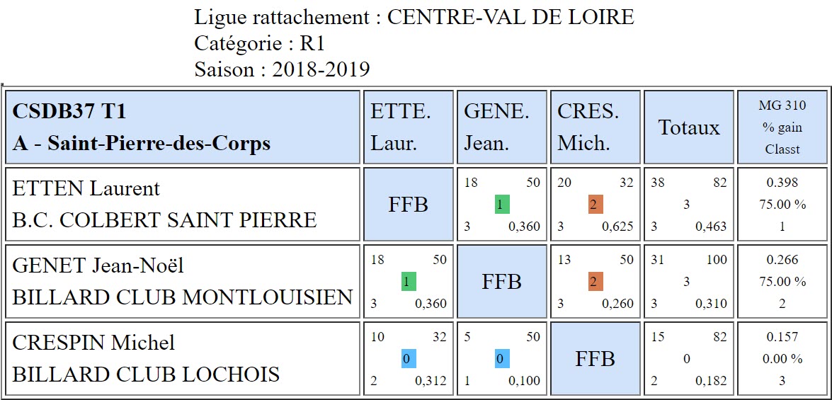 37 3 Bandes R1 Résultats T1 du 04 11 2018 Classement