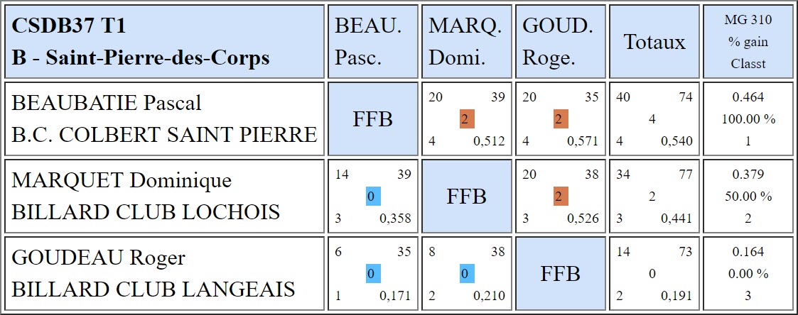 37 3 Bandes R1 Résultats T1 du 04 11 2018 Classement