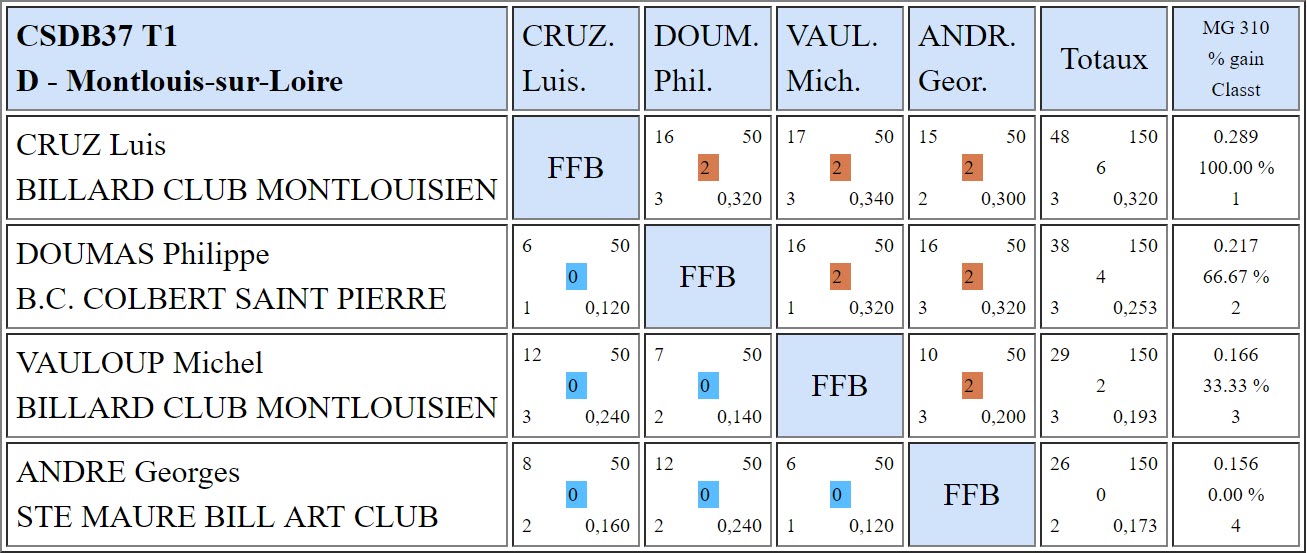 37 3 Bandes R1 Résultats T1 du 04 11 2018 Classement