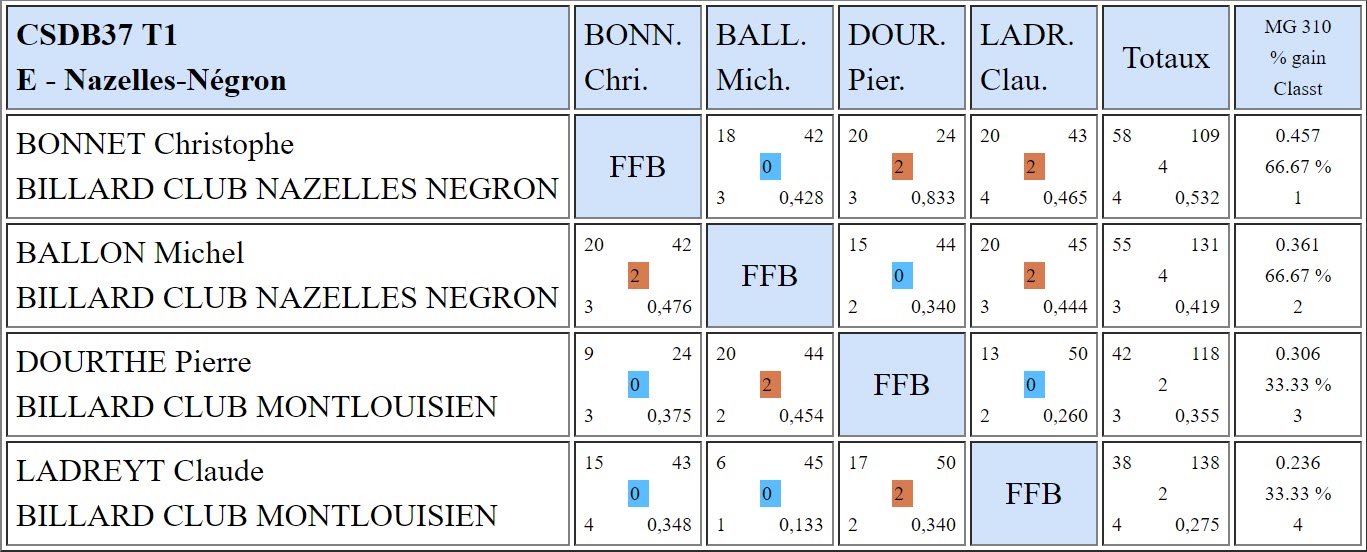 37 3 Bandes R1 Résultats T1 du 04 11 2018 Classement