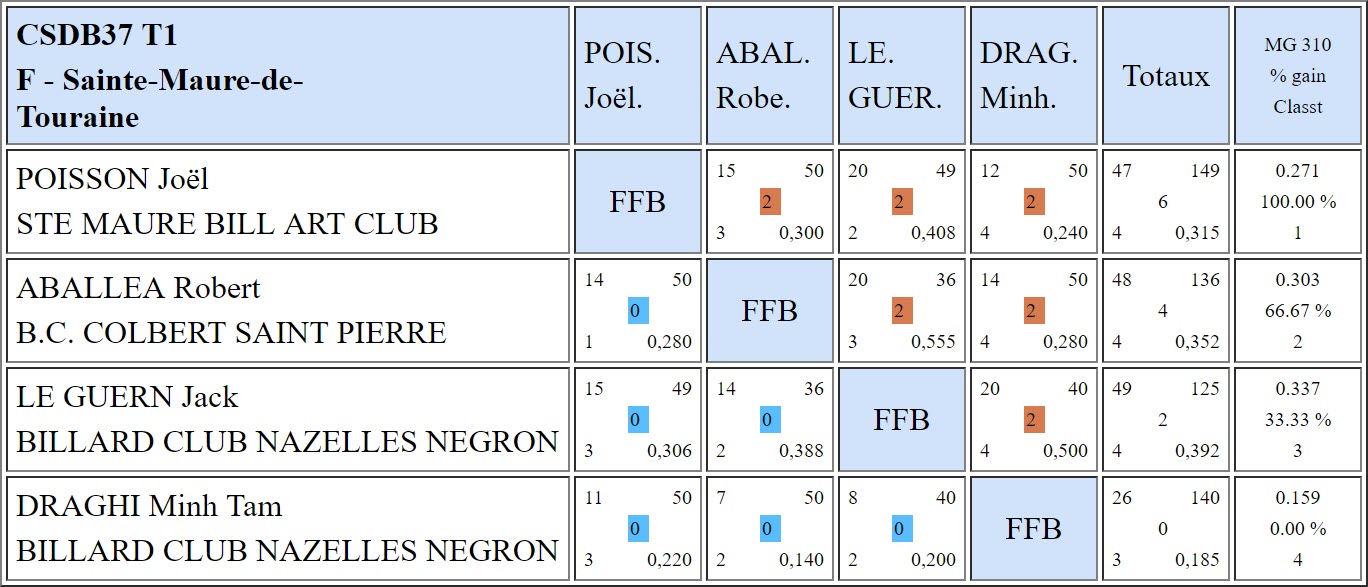 37 3 Bandes R1 Résultats T1 du 04 11 2018 Classement