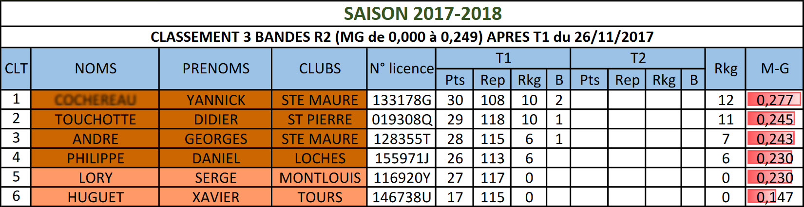 37 3 Bandes R2 Classement T1 au 27 11 2017