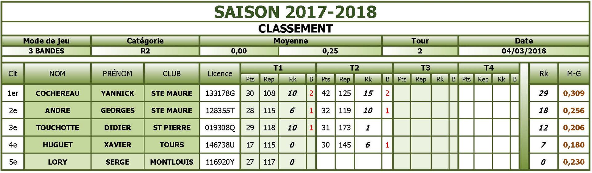 37 3 Bandes R2 Classement T2 du 04 03 18