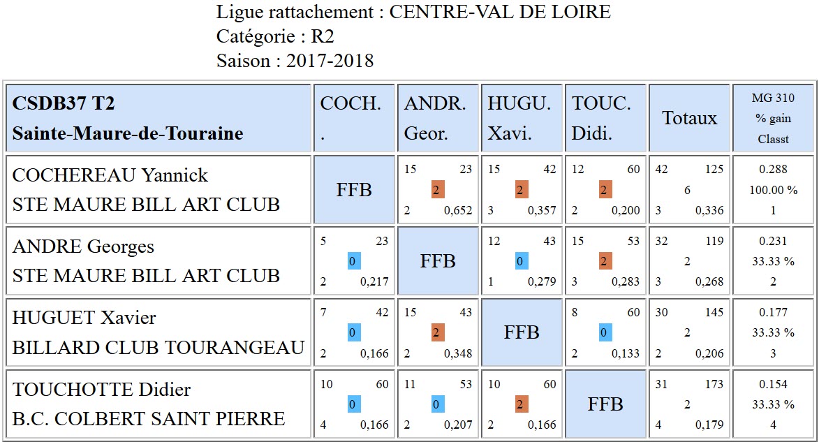 37 3 Bandes R2 T2 du 04 03 2018 Poule unique