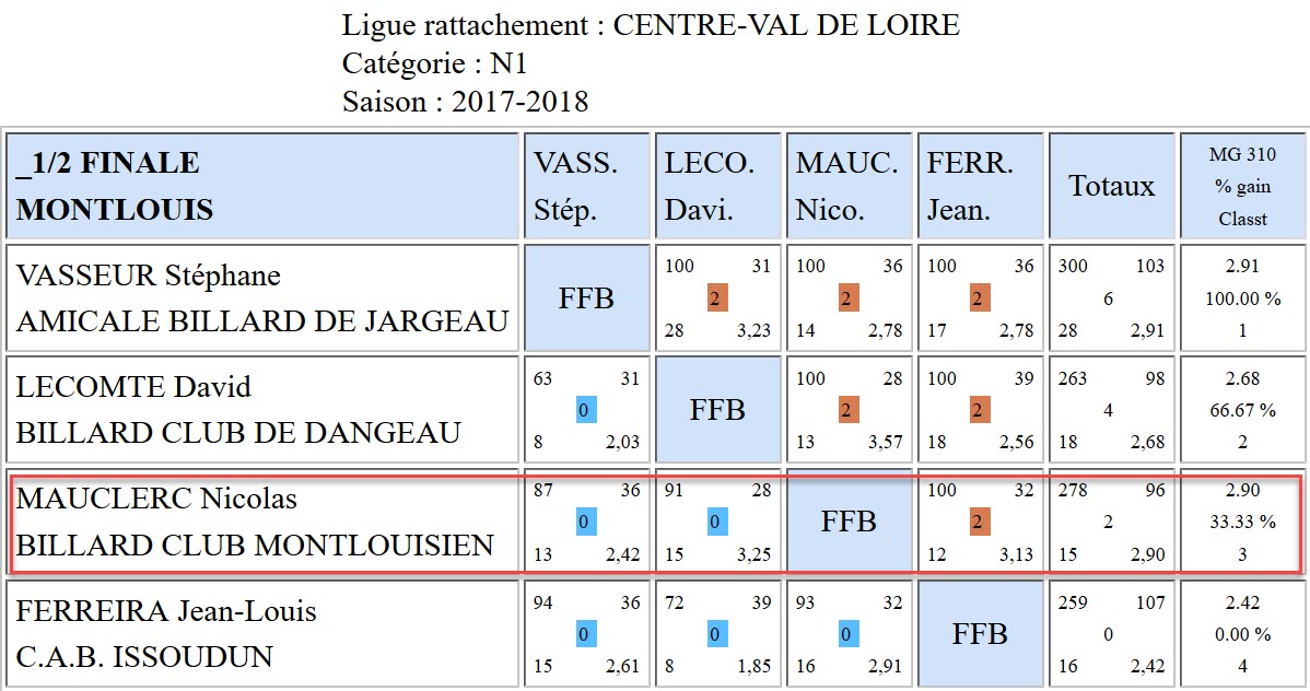 LBCVL Bande N1 Résultats demi finales du 18 03 18 Montlouis