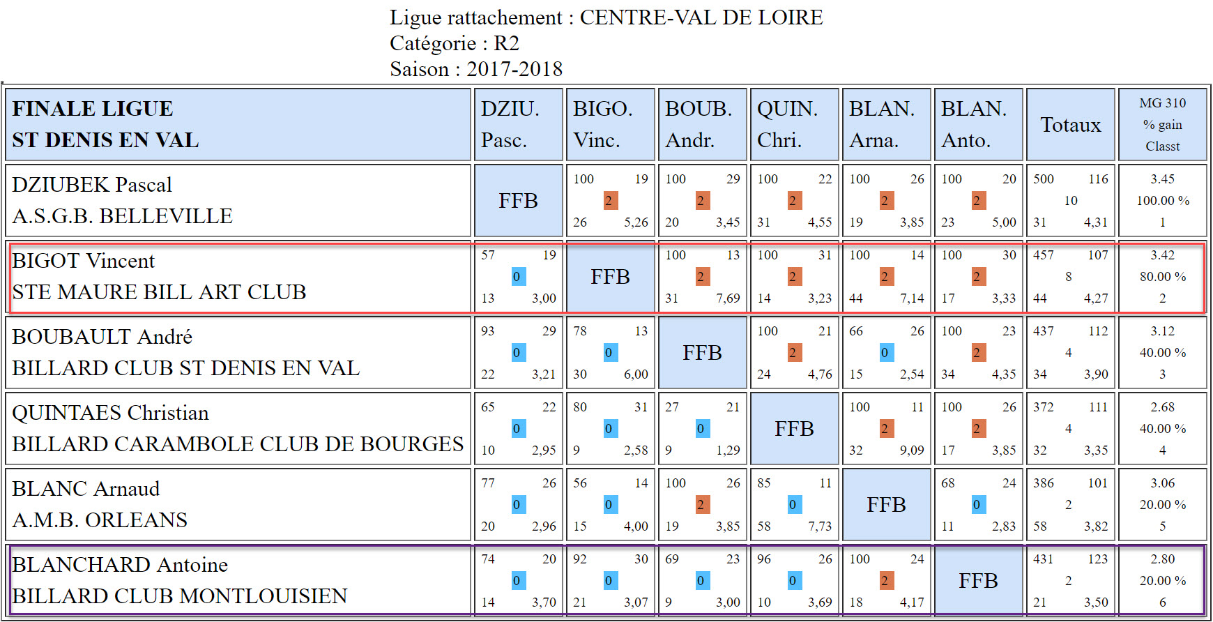 LBCVL Libre R2 Finale du 06 05 2018 Saint Denis en Val