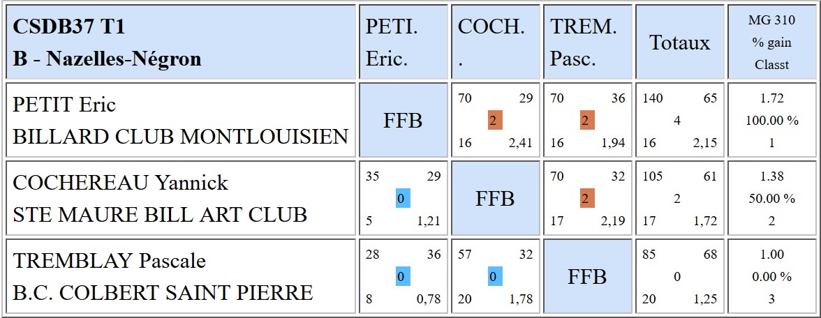 37 Libre R3 Résultats T1 du 24 09 2017 Poule A