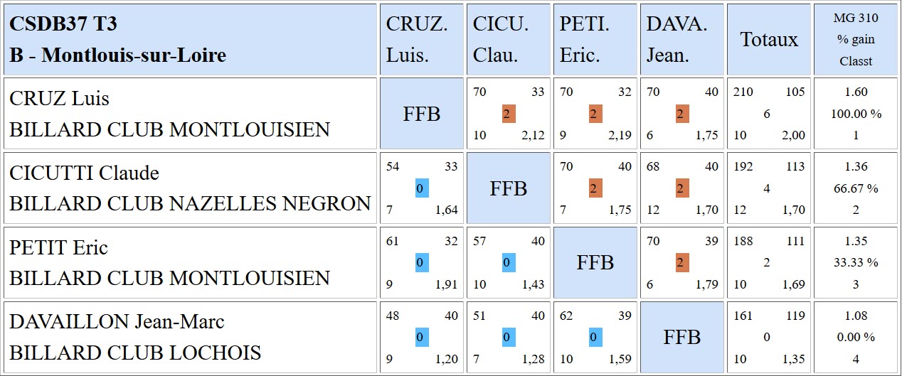 37 Libre R3 Résultats T3 du 18 03 2018 Poule B