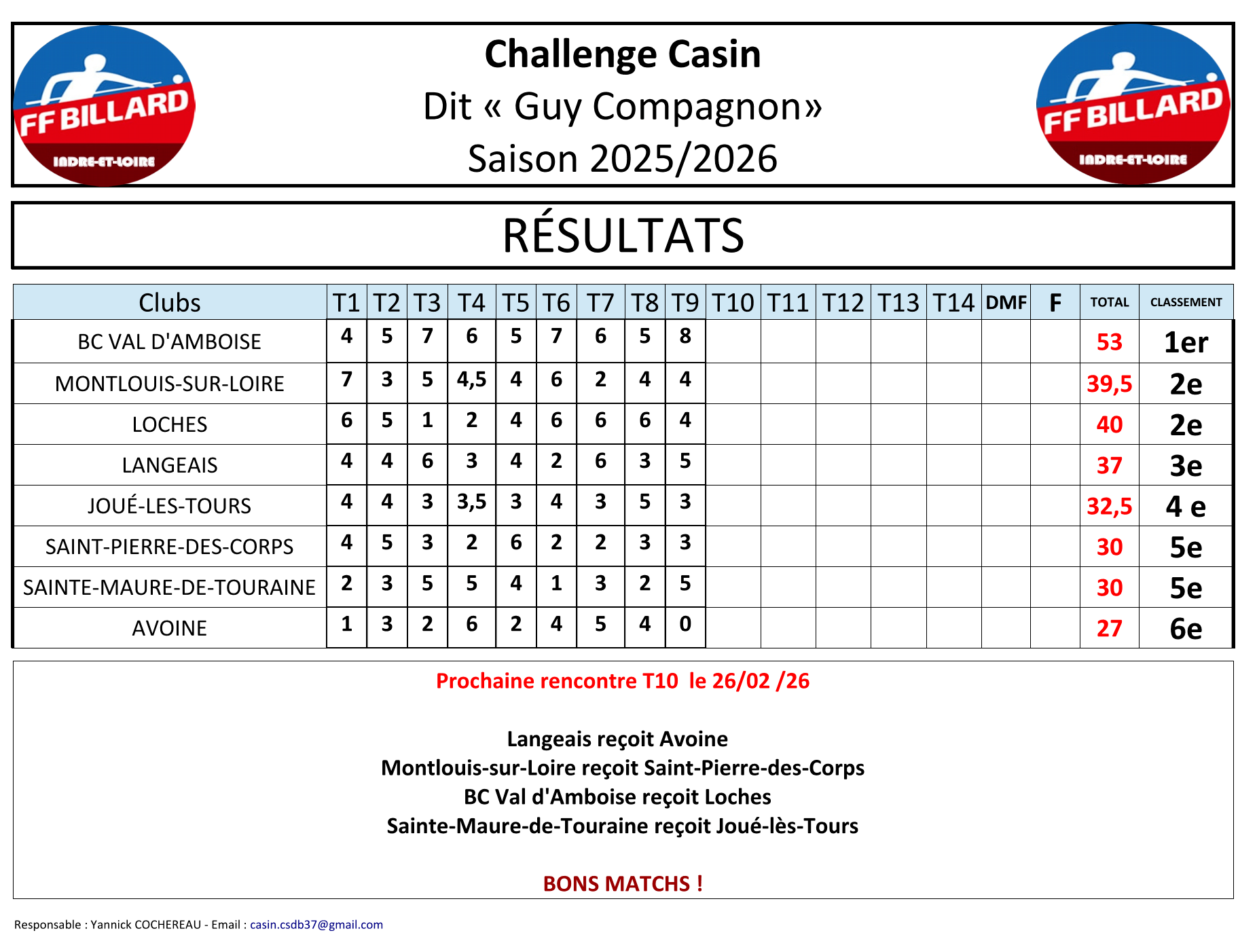 Challenge Casin Guy Compagnon 2025 2026 Classement T9 Page 1