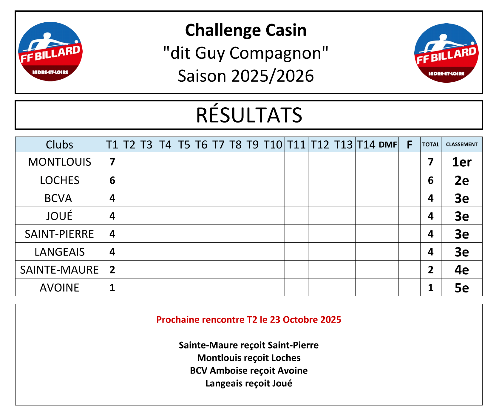 CSDB 37 2025 2026 Challenge Casin Compagnon Résultats au 11 10 2025 Page 1