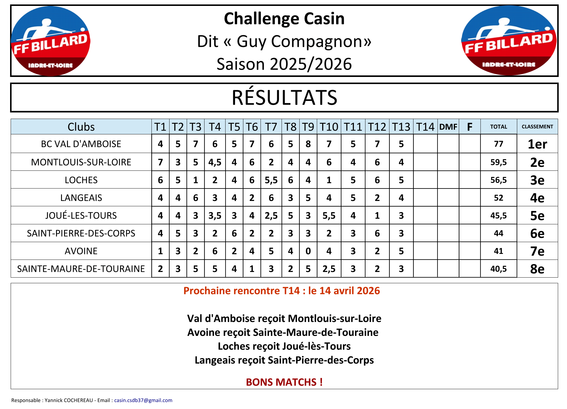 Challenge Casin Guy Compagnon 2025 2026 Classement T13