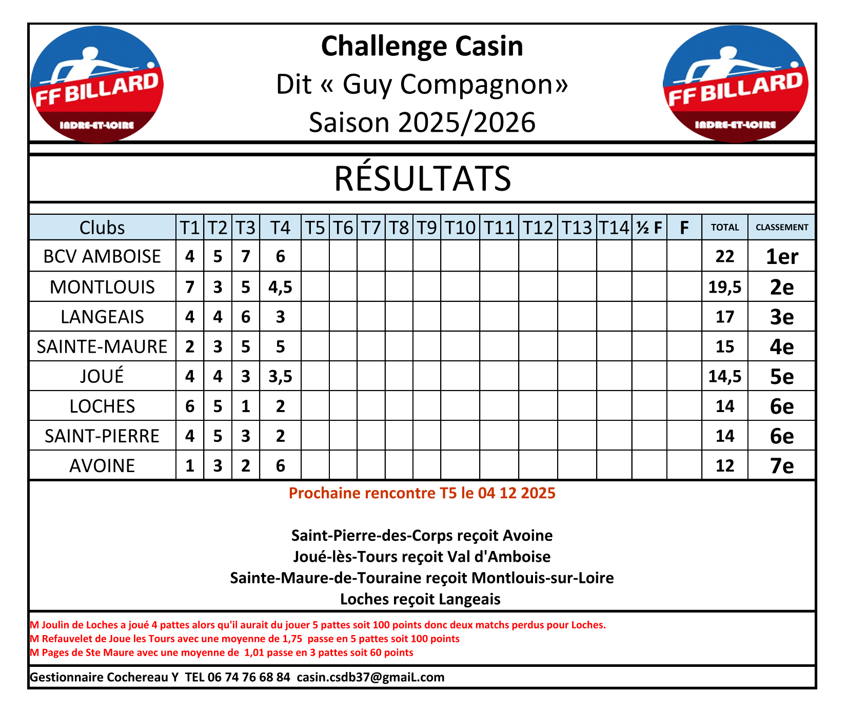 CSDB 37 2025 2026 Challenge Casin Compagnon Classement T4