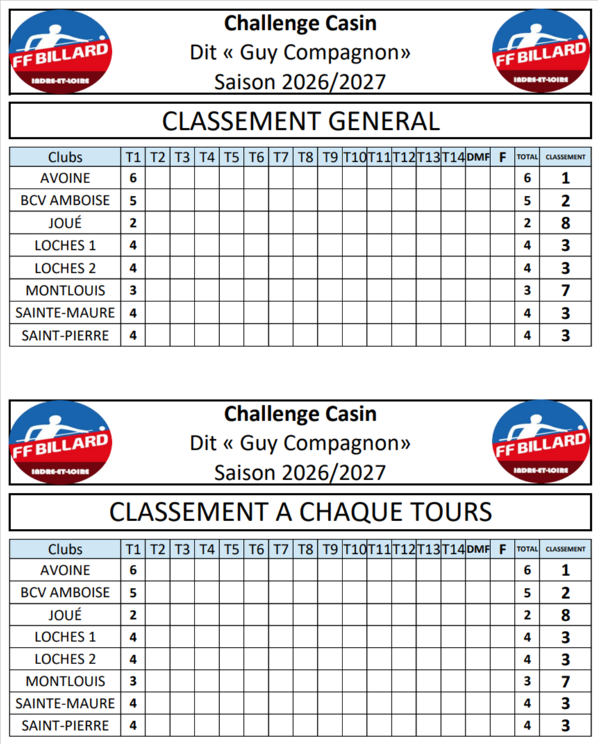 CSDB37 Challenge Casin Guy Compagnon Classement apres T1 au 15 10 2026