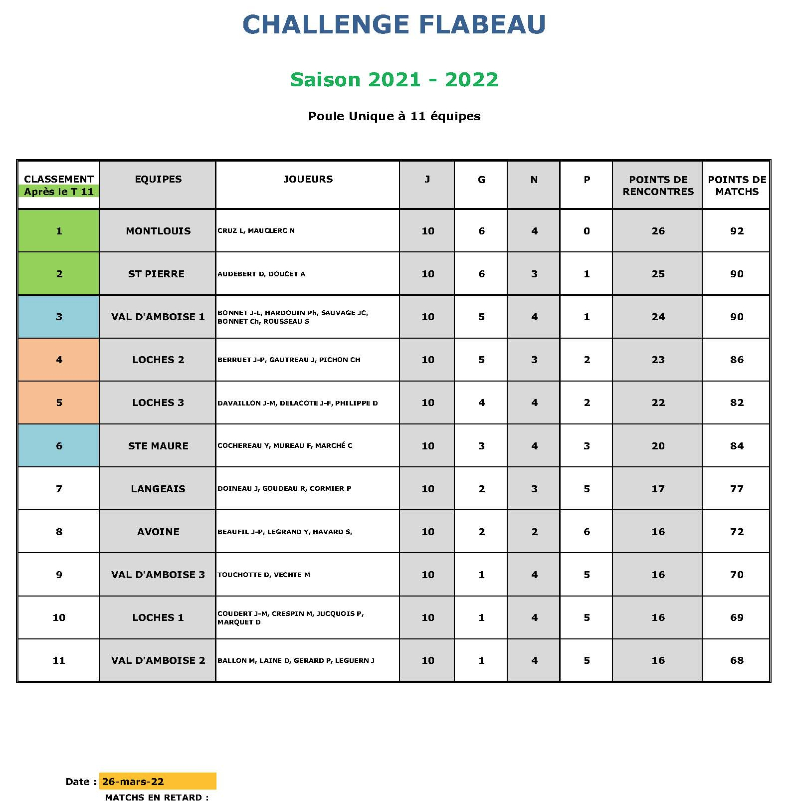 Classement Championnat Flabeau 2021 2022 Après T11 Page 1