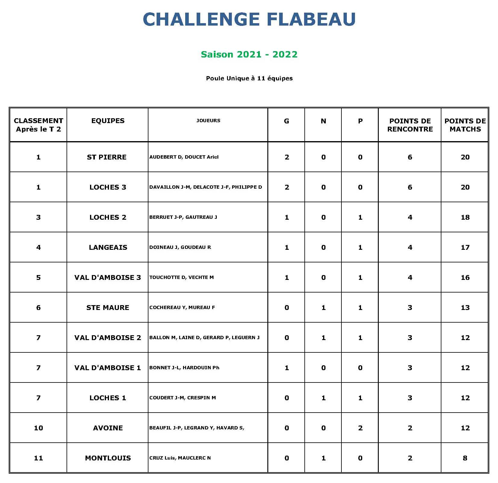 Classement Championnat Flabeau 2021 2022 T2 Page 01