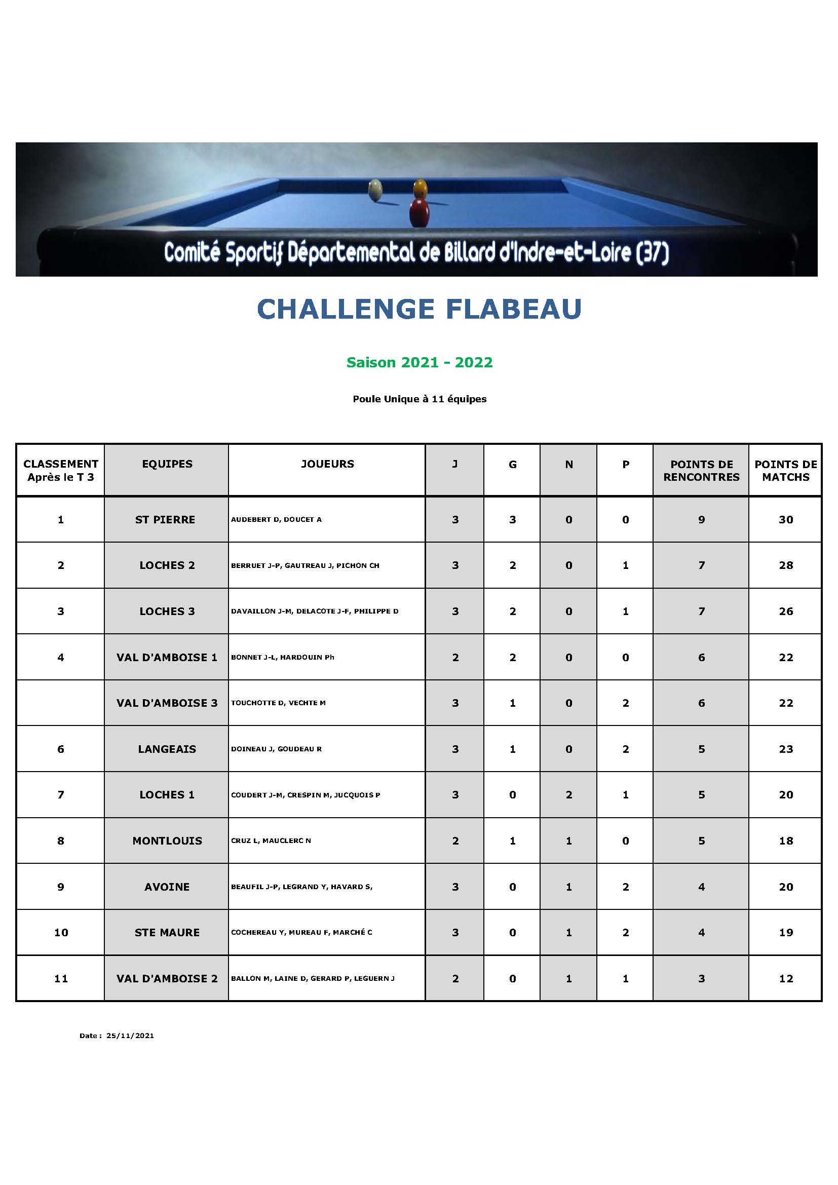 Classement Championnat Flabeau 2021 2022 Page 1