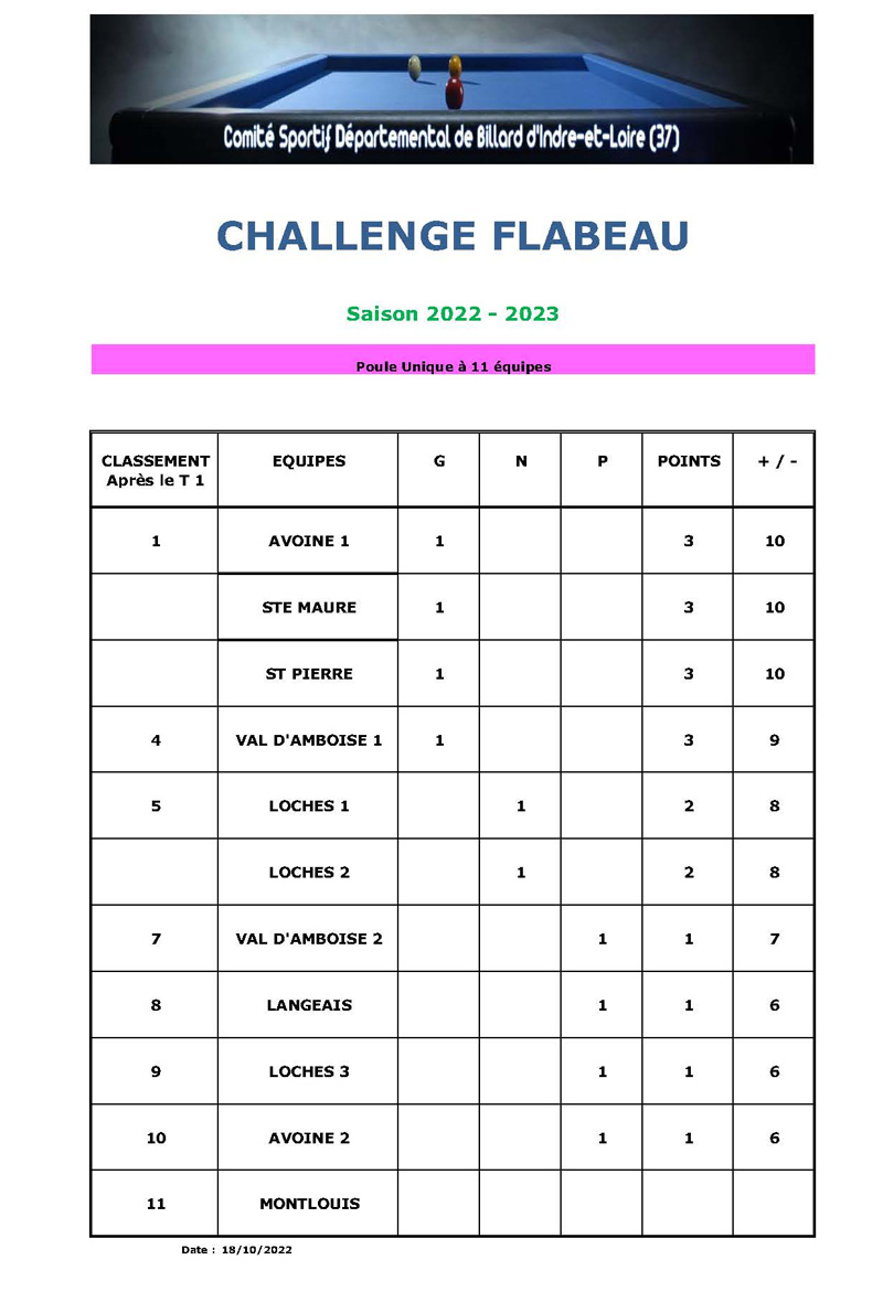 Classement Championnat Flabeau 2022 2023 1