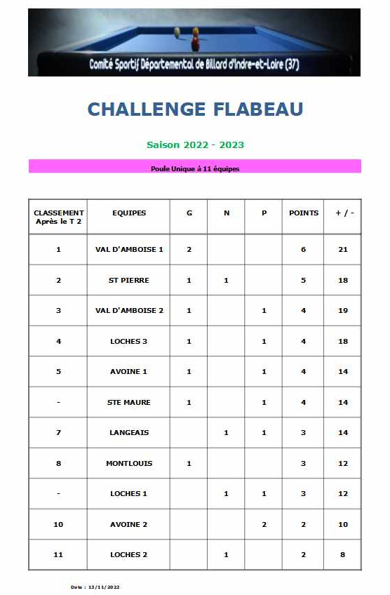 Classement Championnat Flabeau 2022 2023 T2