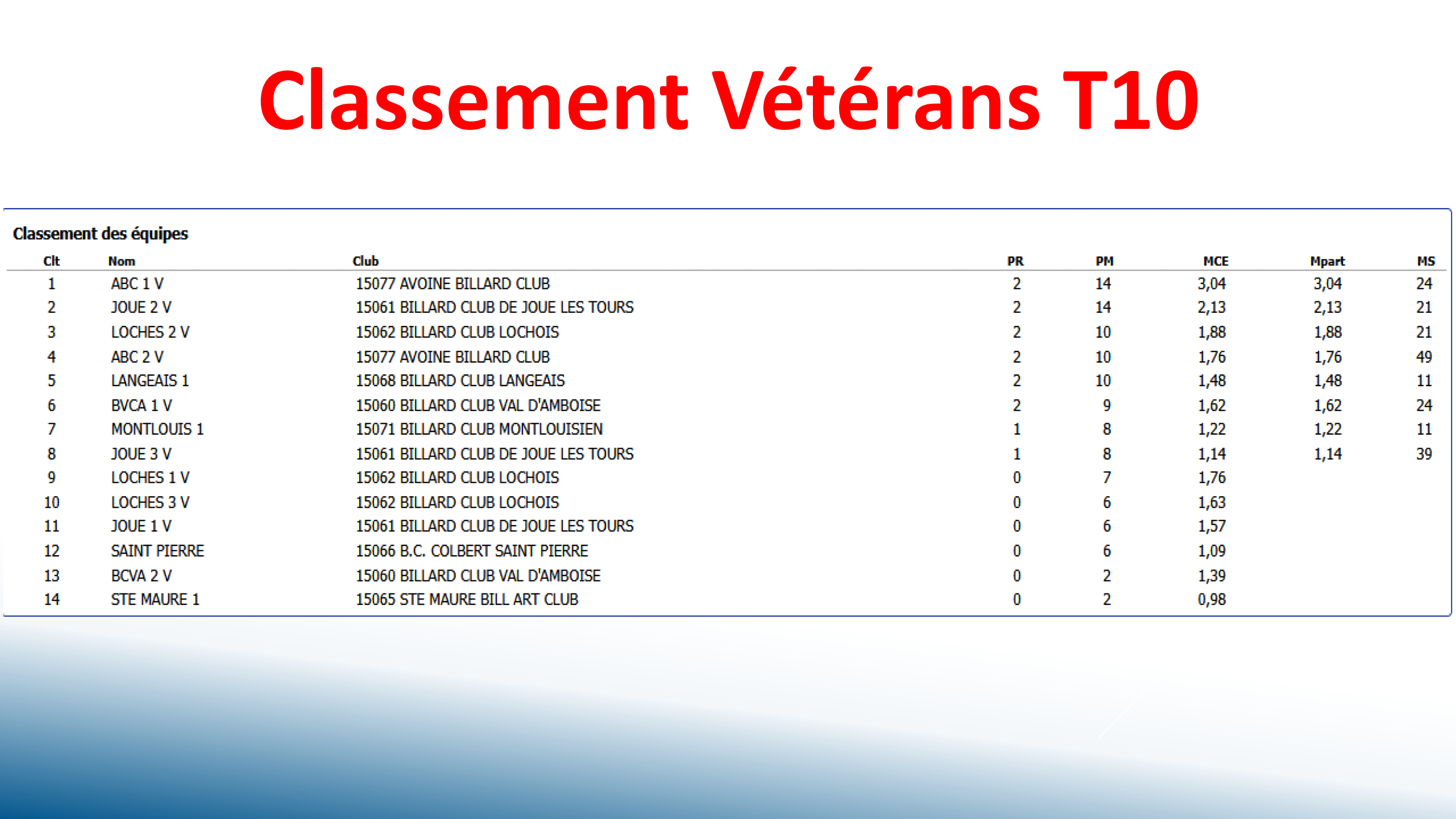CSDB37 Challenge Veterans2025 2026 resultats T10 Page 2