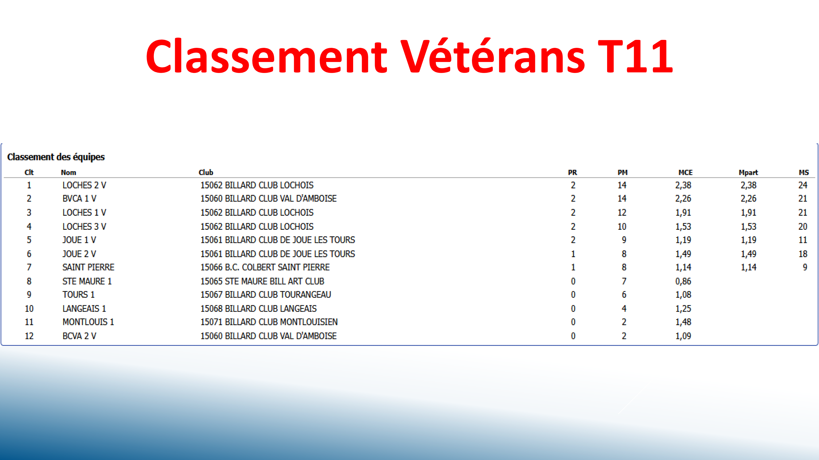CSDB37 Challenge Veterans2025 2026 resultats T11 Page 2