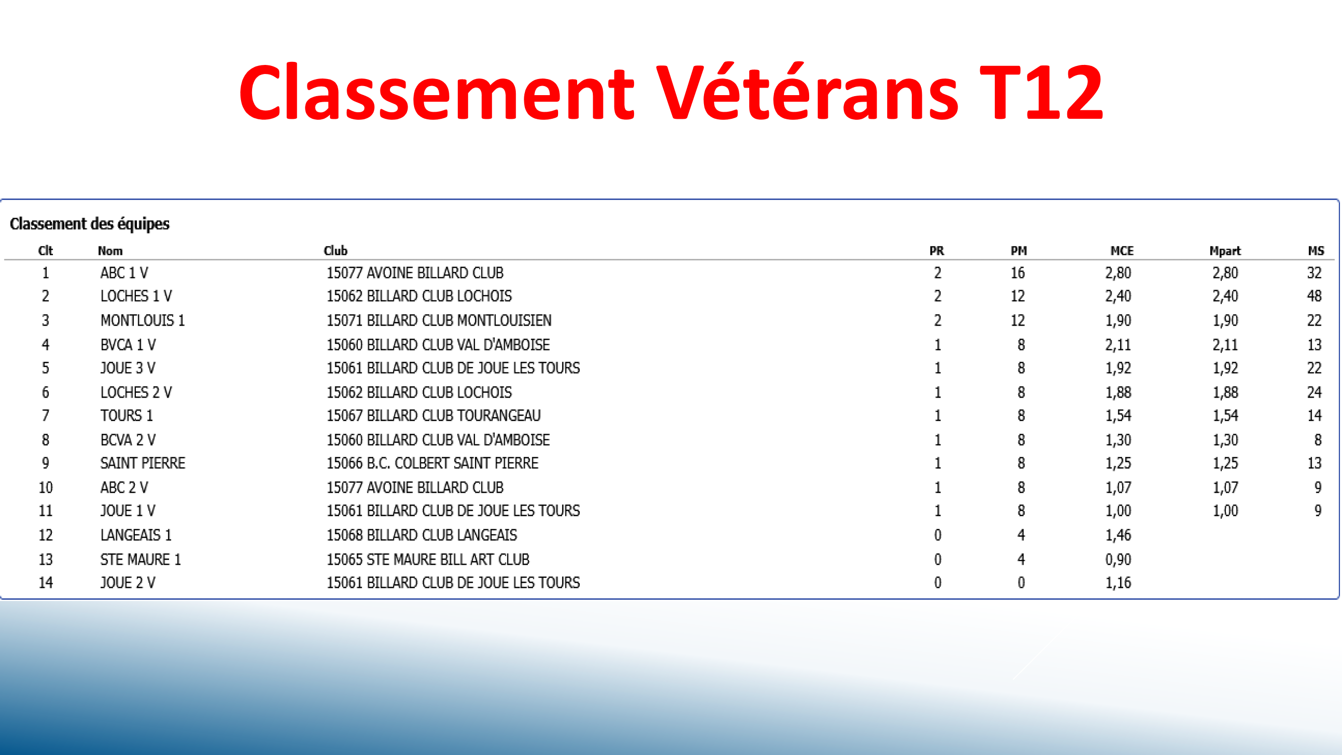 CSDB37 Challenge Veterans2025 2026 resultats T12 Page 2