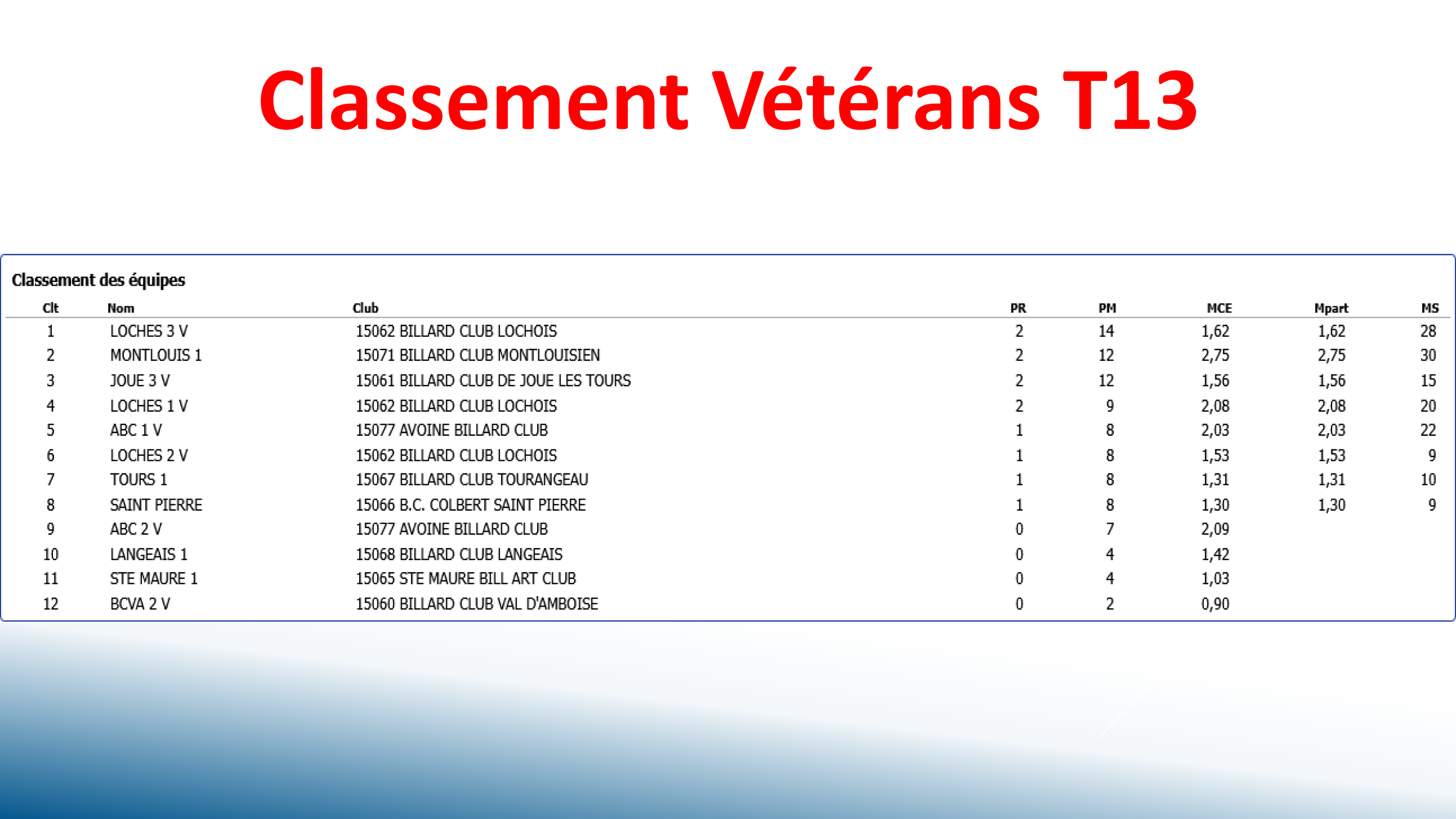 CSDB37 Challenge Veterans2025 2026 resultats T13 Page 2