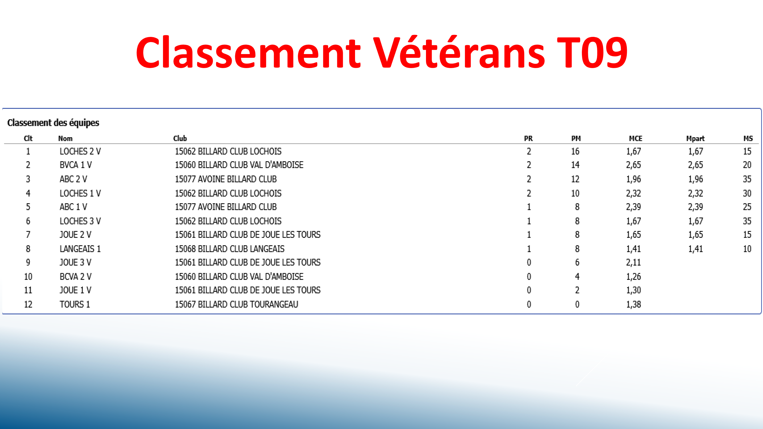 CSDB37 Challenge Veterans2025 2026 resultats T9 Page 2