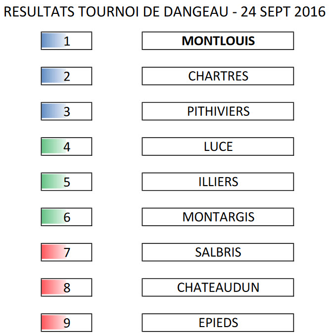 BC Montlouis Classement tournoi Dangeau du 24 09 2016
