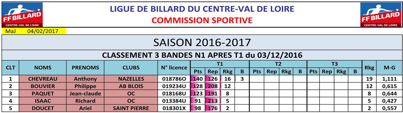 LBCVL 3 Bandes N1 Classement T1 au 04 02 17