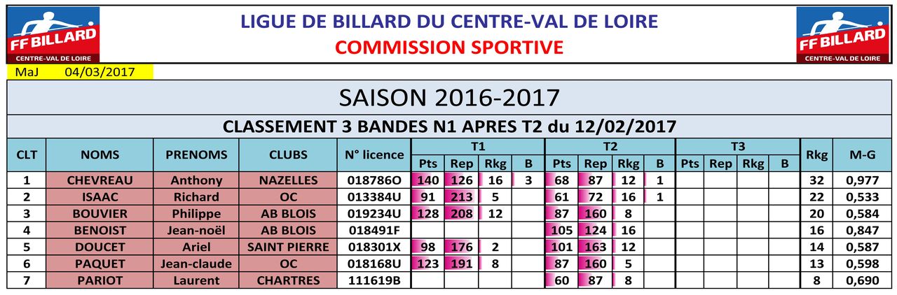 LBCVL 3 Bandes N1 Classement T2 au 04 03 17