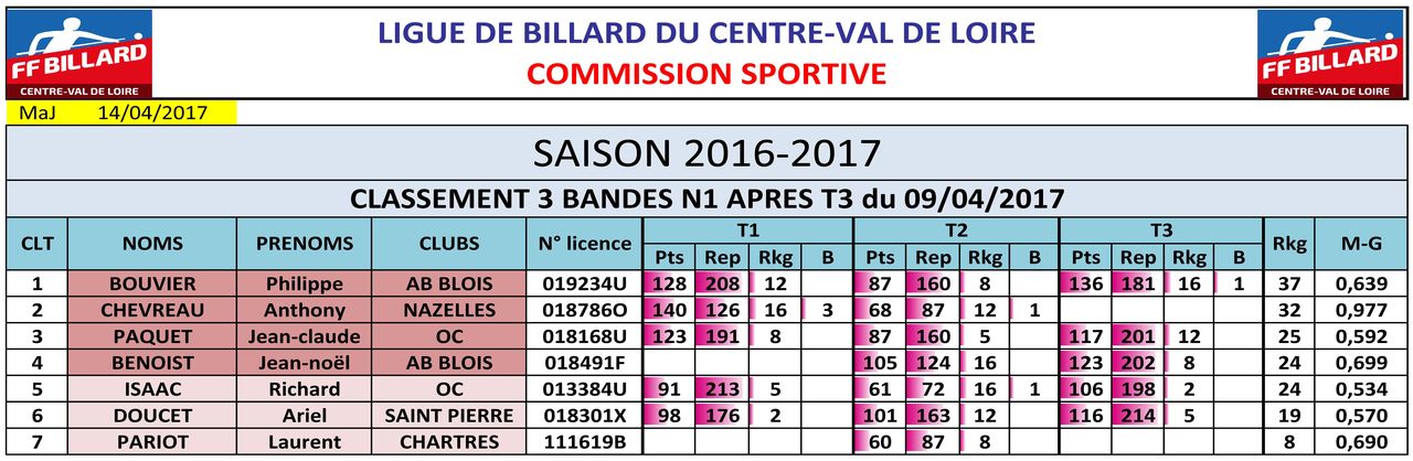 LBCVL 3 Bandes N1 Classement T3 au 14 04 17