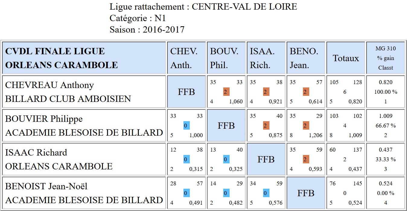 LBCVL 3 Bandes N1 Finales du 30 04 2017 La Source
