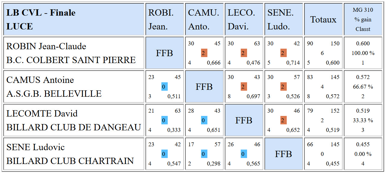 LBCVL 3 Bandes N2 Finale du 03 04 2016