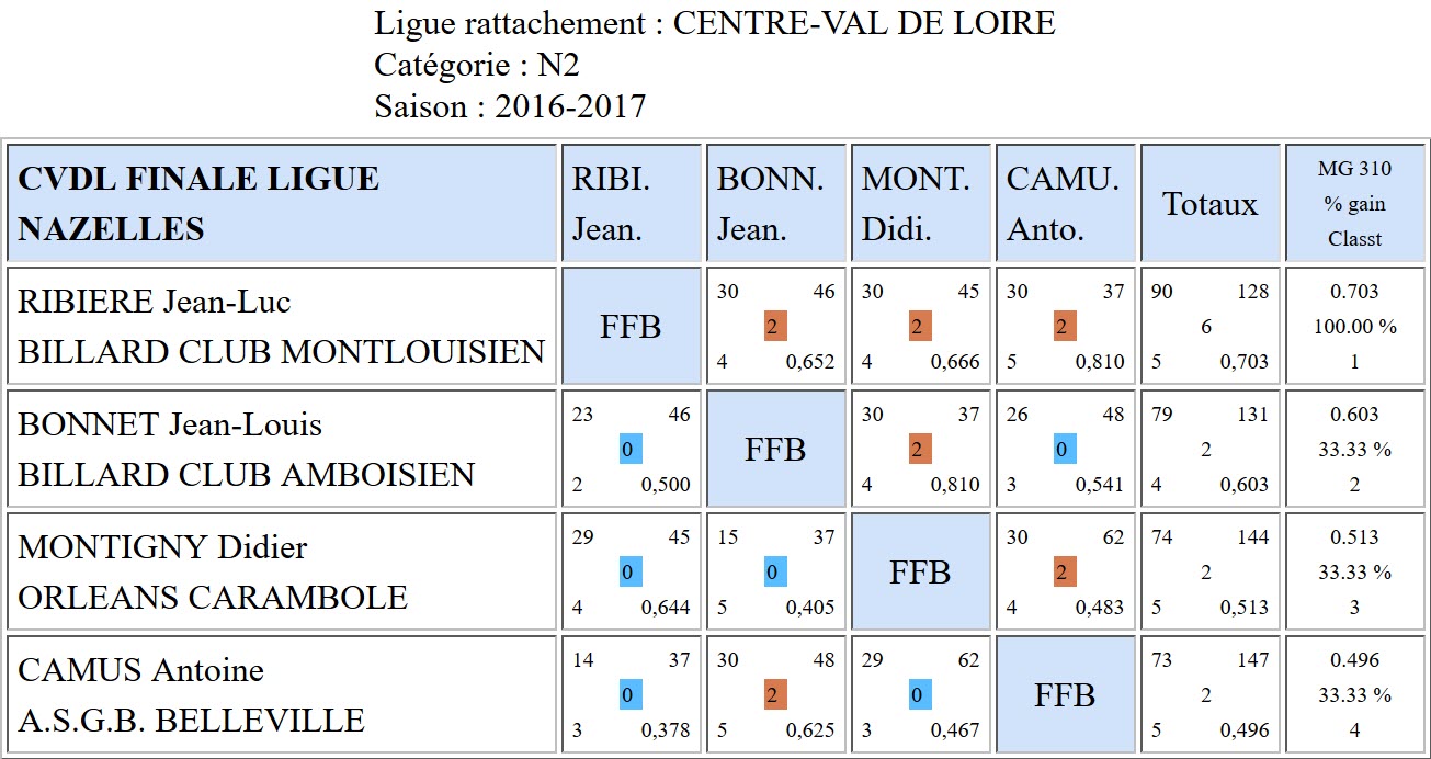 LBCVL 3 Bandes N2 Finales du 30 04 2017 Nazelles