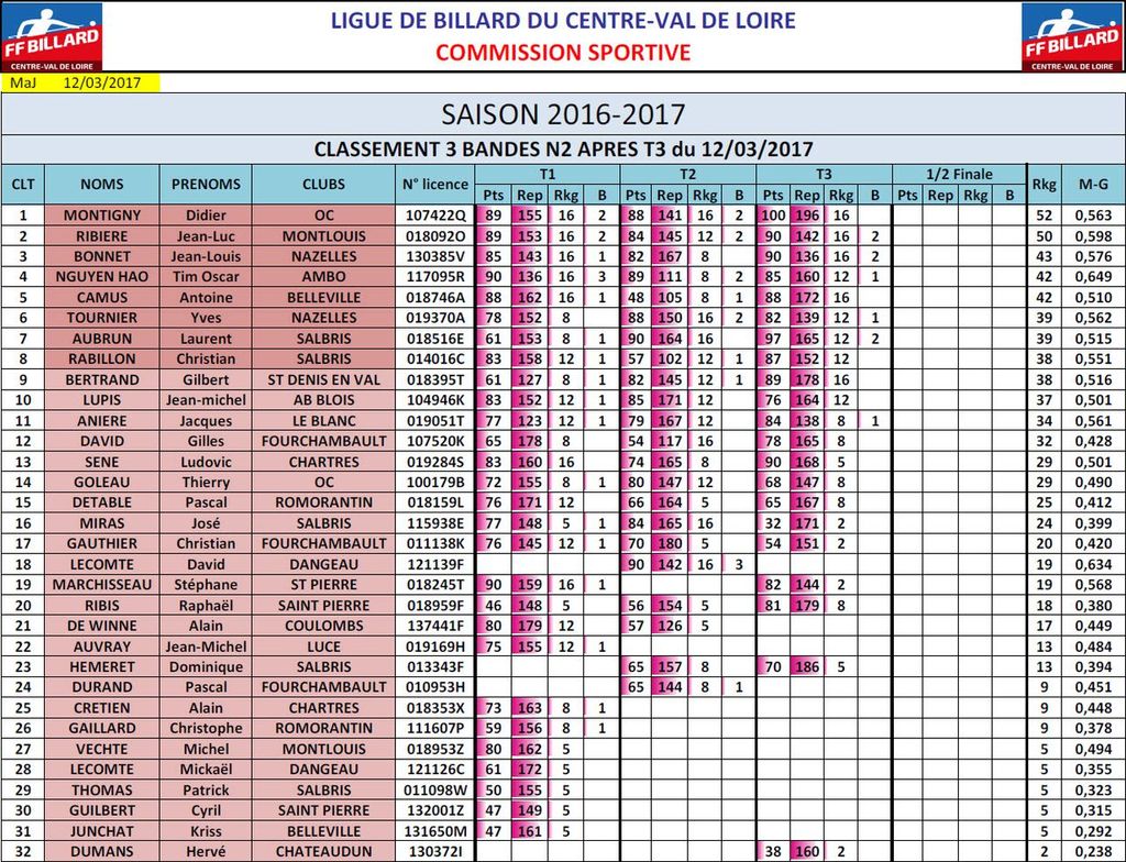 LBCVL 3 Bandes N2 Classement T3 au 12 03 2017