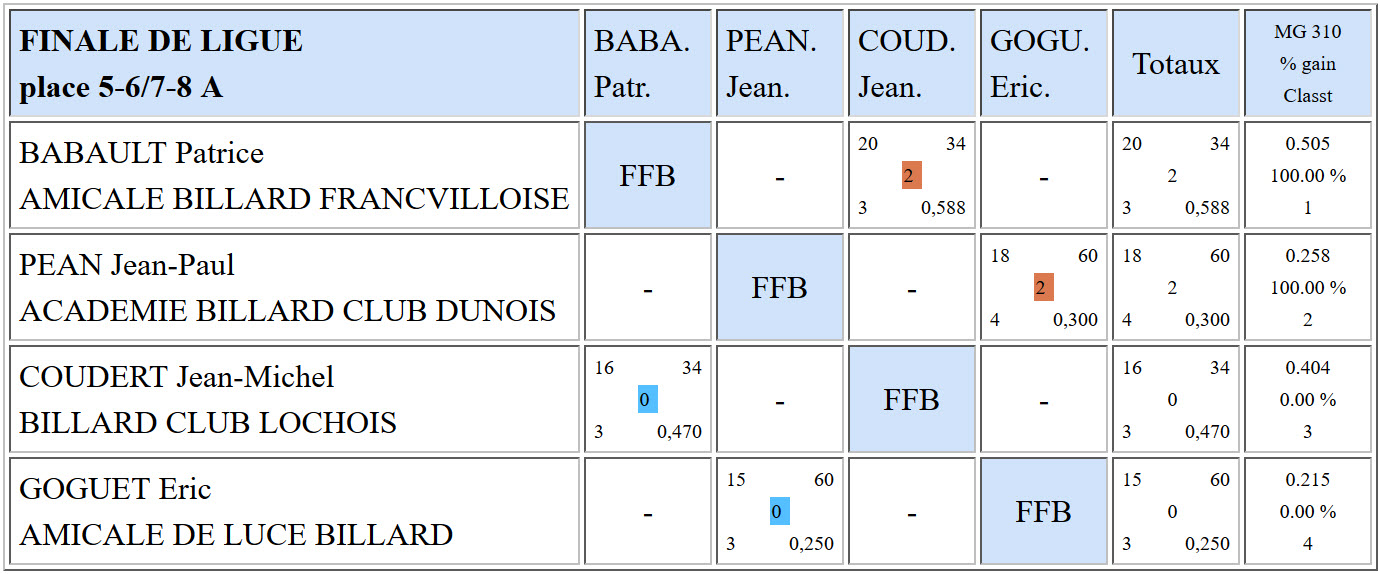 LBCVL 3 Bandes R1 Finale ligue du 03 04 2016 Places 5678