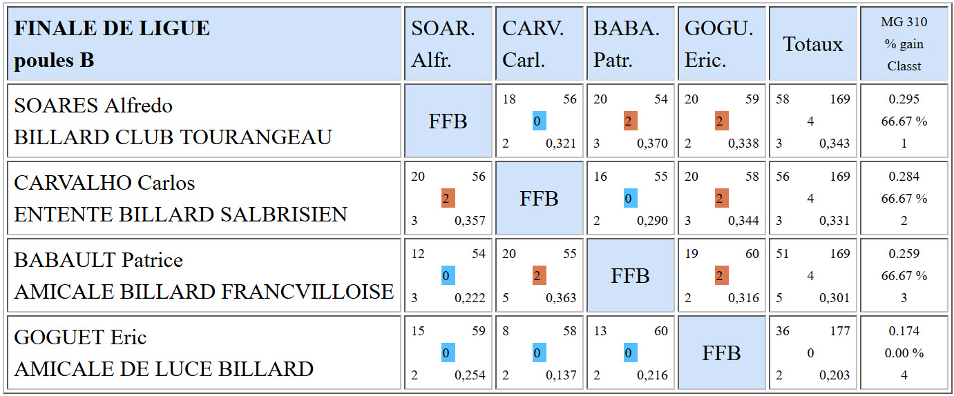 LBCVL 3 Bandes R1 Finale ligue du 03 04 2016 Poule B