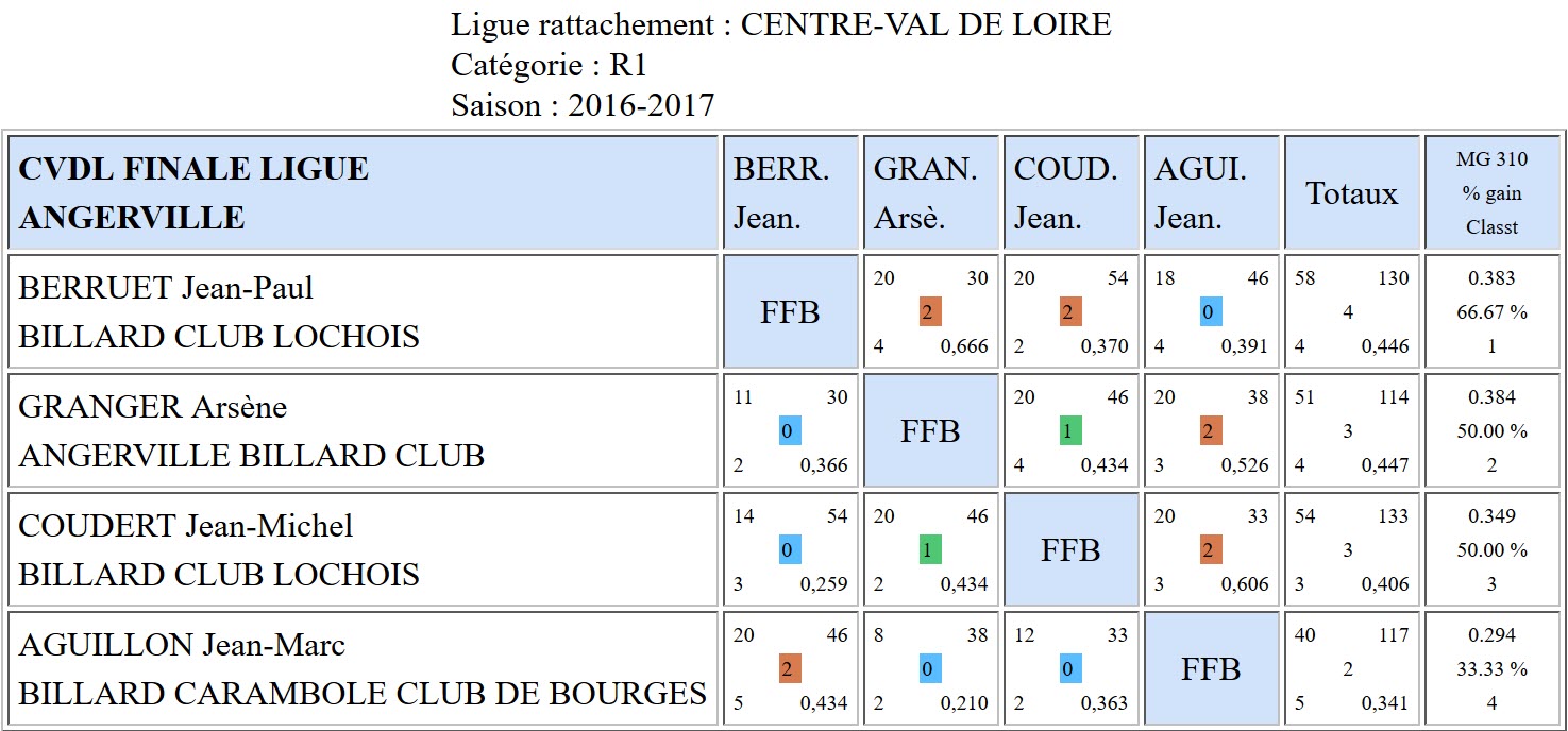 LBCVL 3 Bandes R1 Finales du 30 04 2017 Angerville