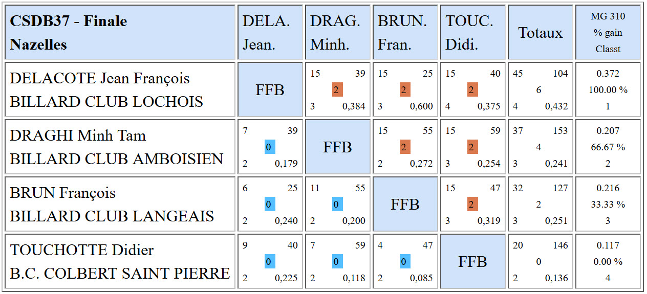CSDB 37 3 Bandes R2 Finale du 03 04 2016