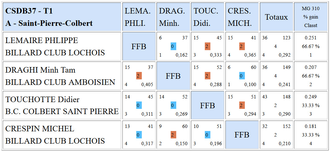 CSDB 37 3 Bandes R2 Résultats T1 du 30 11 2015 Poule A