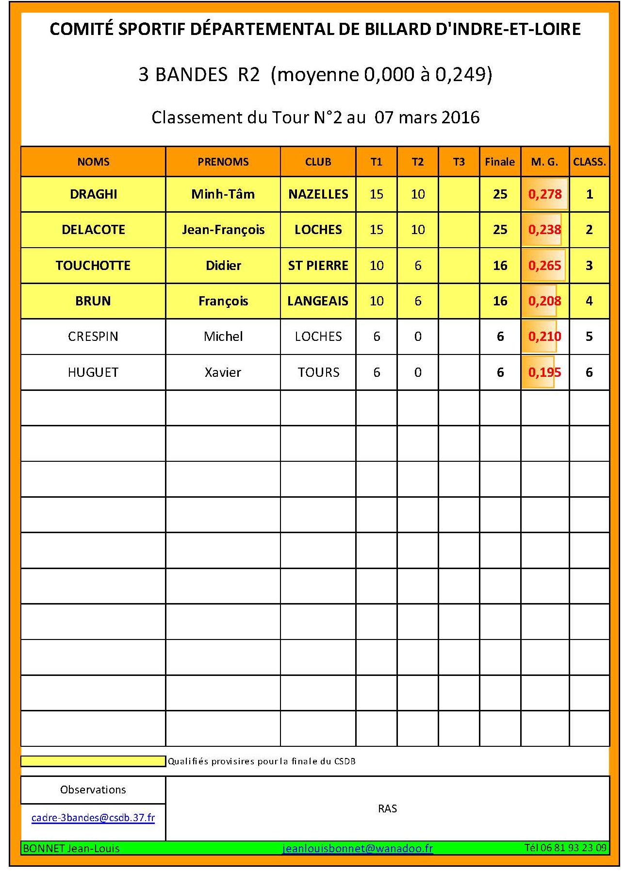 CSDB 37 3 Bandes R2 Classemen T2 du 06 03 2016